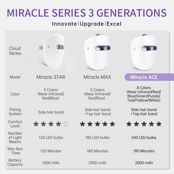 Masque led visage, masque de soin de la peau rouge + Nir & Blue Light pour anti-âge/éclaircir la peau, masque LED de rajeunissement de la peau à domicile pour le visage (Miracle MAX RB-018)